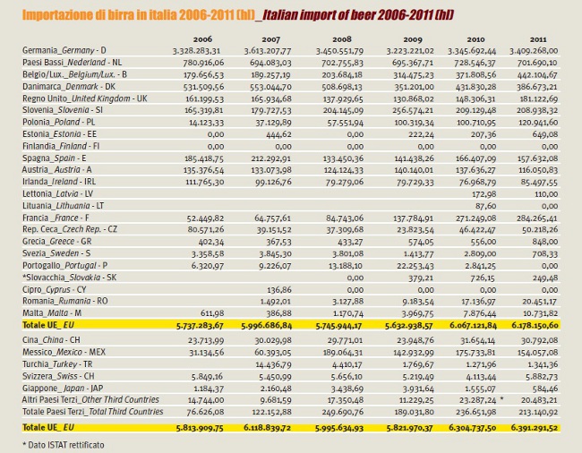 importazioni italiane birre